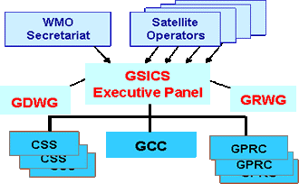 GSICS Structure